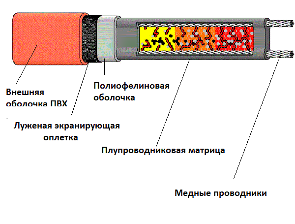 Structure de ruban chauffant autorégulant