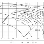 Champ récapitulatif des caractéristiques hydrauliques de la pompe GRUNDFOS UPS