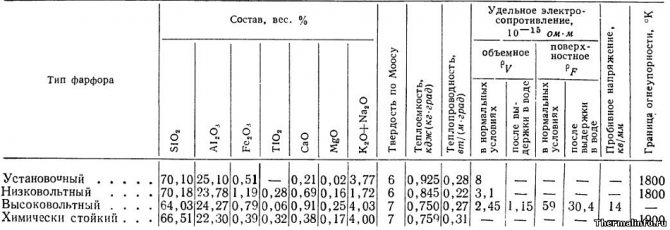 Propriétés de la porcelaine - table