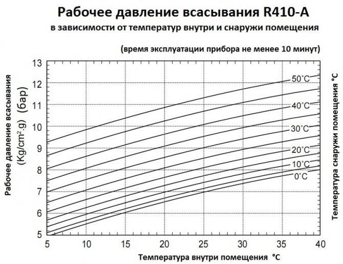 Tableau de pression du fréon