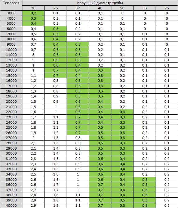 Tableau des diamètres de tuyaux