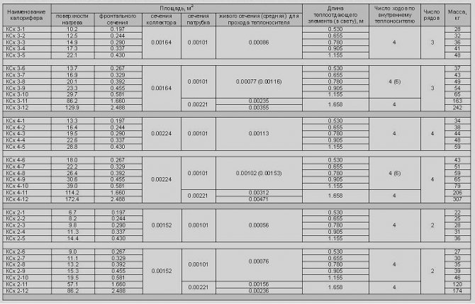 table de calcul du calorifier