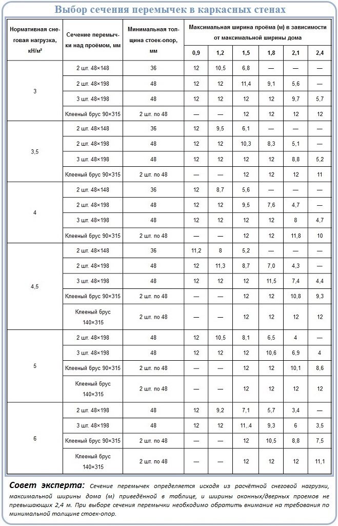 Tableau avec coupes de linteaux de fenêtres sur le fronton