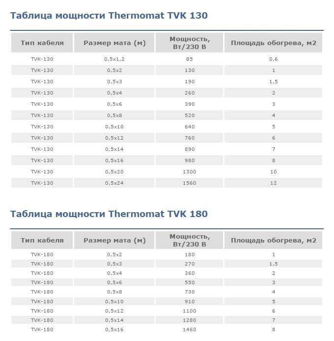 Caractéristiques techniques des tapis Termomat (Thermomat)