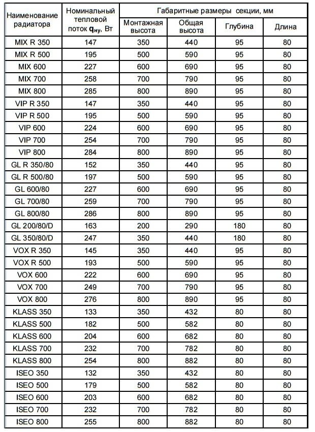 caractéristiques techniques des radiateurs GLOBAL
