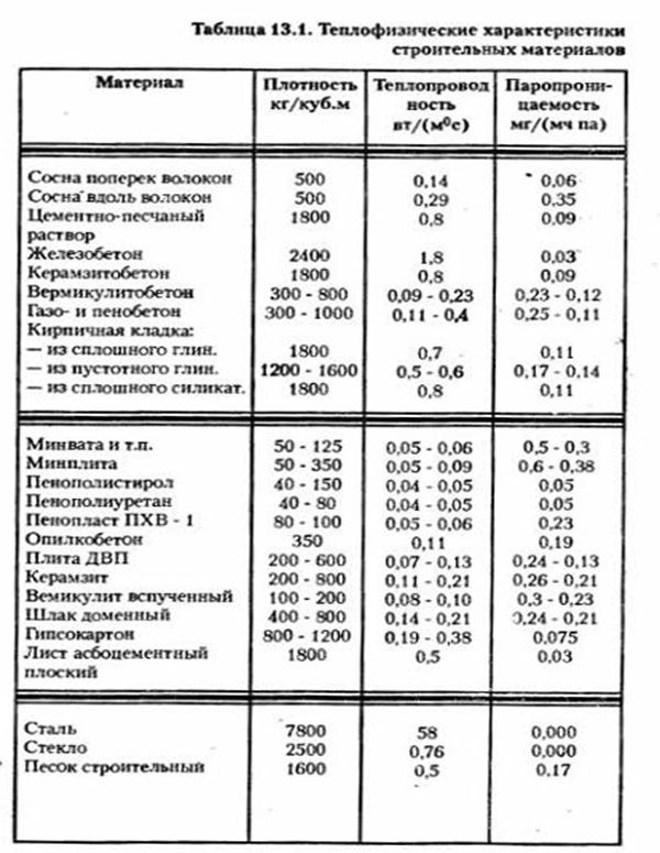 caractéristiques thermophysiques