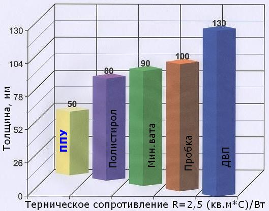Propriétés d'isolation thermique de divers matériaux
