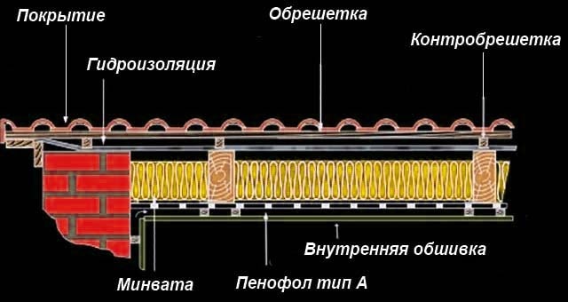 Секционна топлоизолация на таванския покрив