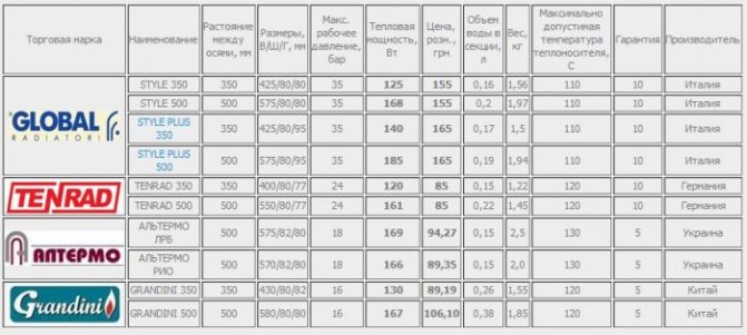 dissipation thermique des radiateurs de chauffage bimétalliques
