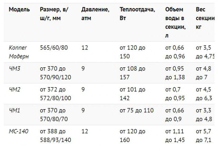 table de radiateurs de chauffage en fonte de dissipation thermique