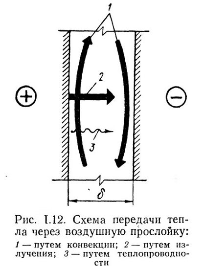 Conductivité thermique de l'entrefer