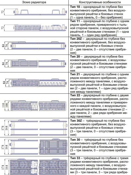 Types de radiateurs à panneaux en acier et leur brève description