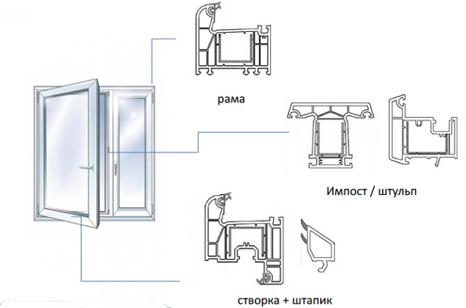 types de profil de fenêtre