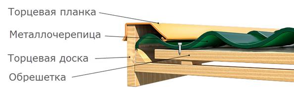 Plaque d'extrémité et planche