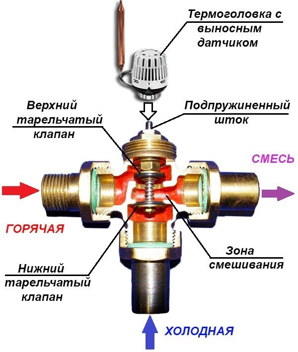 vanne thermostatique à trois voies