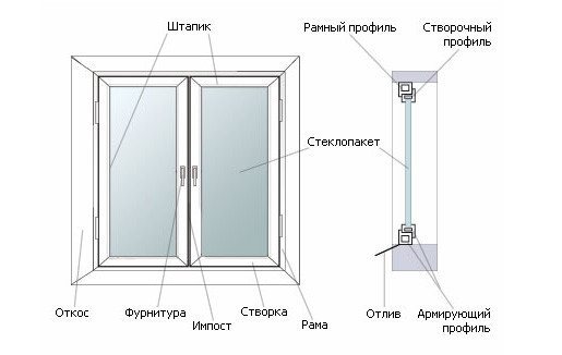 Fenêtre en plastique fissurée : raisons, réparation