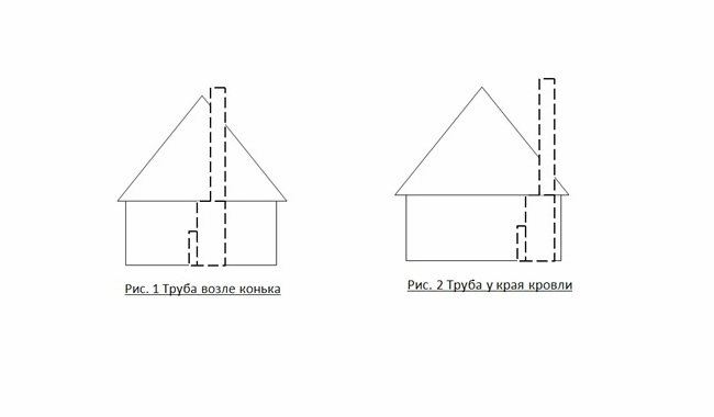 Tuyau de cheminée et faîte de la maison