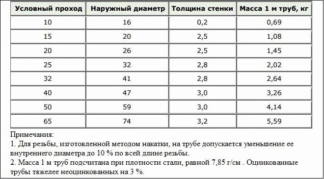 Tableau des diamètres de tuyaux en acier inoxydable