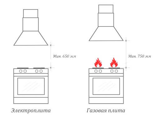 Gardez à l'esprit que la hauteur de la hotte au-dessus du poêle dépend directement du type de ce dernier. Si votre poêle est électrique, il est alors permis de placer la hotte à une hauteur de 65 cm.S'il s'agit de gaz, il sera plus sûr de la placer à une hauteur de 75 cm