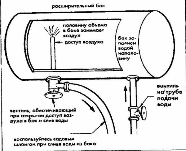 Évacuation de l'air du système de chauffage : comment le sas est libéré