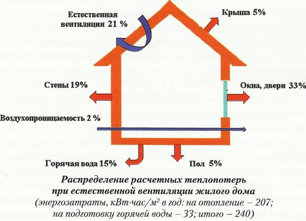 Consommation spécifique de gaz