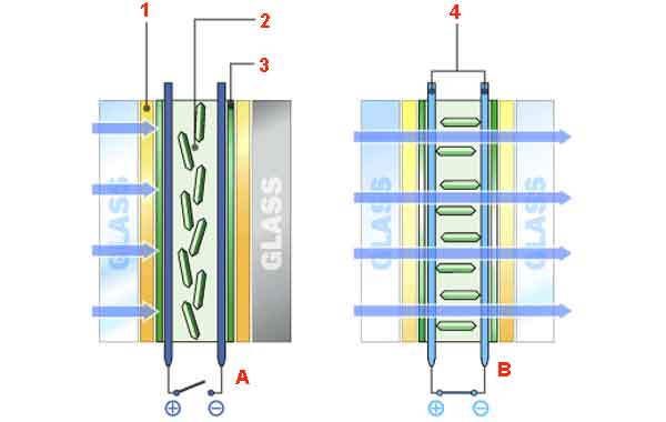 Fenêtres intelligentes: la structure de l'un des types de conceptions