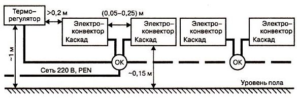 contrôle d'un groupe de batteries chauffantes