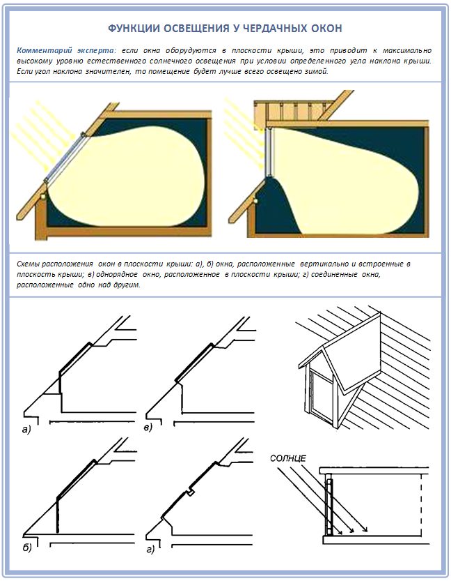 Niveau d'éclairage des fenêtres du grenier