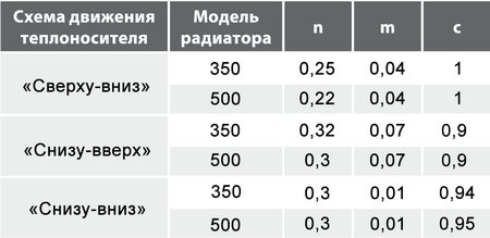 Valeurs moyennes des exposants m et n et du coefficient c pour différents modèles de mouvement du liquide de refroidissement dans les radiateurs bimétalliques
