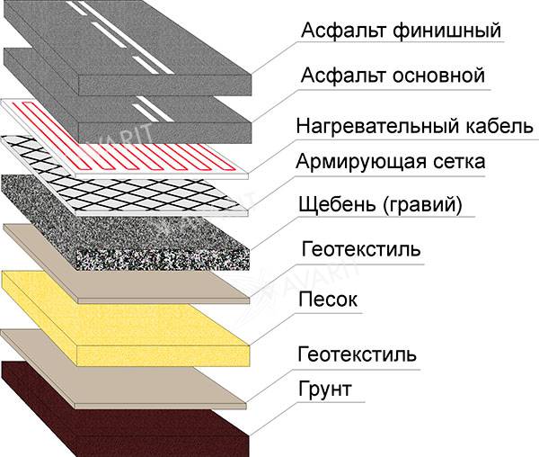 installation de câble chauffant dans l'asphalte