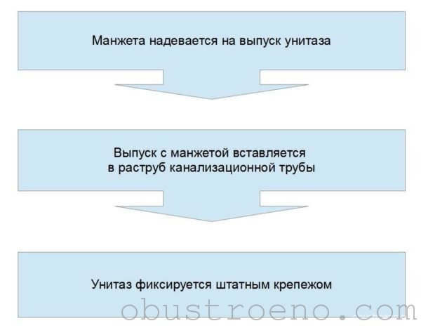 Installation de la valve - poignets.