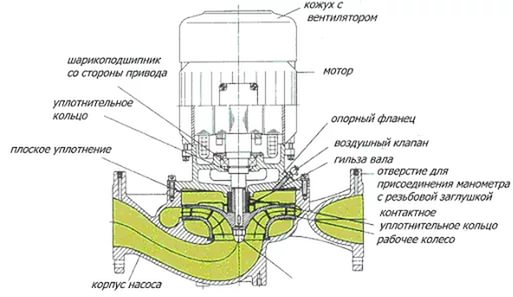 Le dispositif d'une pompe de circulation avec un rotor rétréci