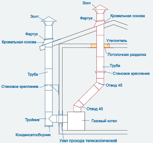 Dispositif de cheminée de chaudière à gaz