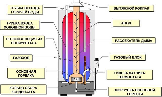 Dispositif de chauffe-eau à accumulation de gaz
