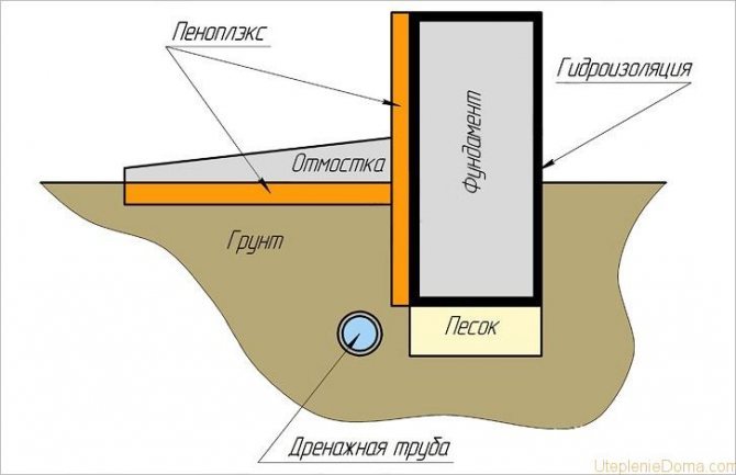Isolation de la base avec de la mousse de polystyrène extrudé: caractéristiques du matériau et technologie d'isolation de la base