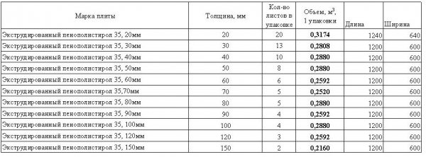 Isolation de fondation à faire soi-même