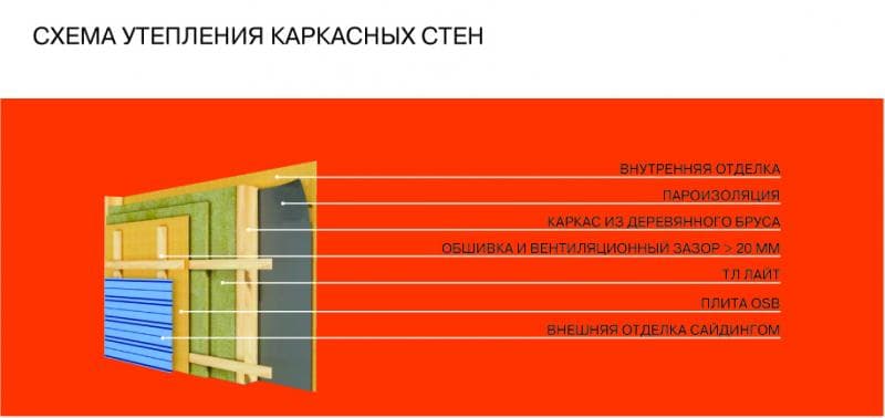 Isolation des murs à ossature