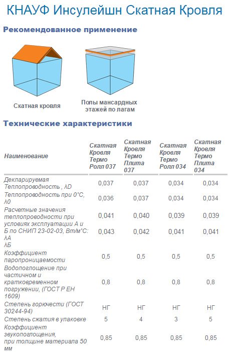 Isolation du toit en pente