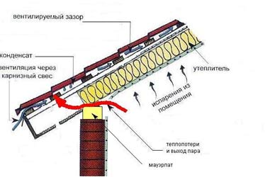 Isolation d'un toit en pente