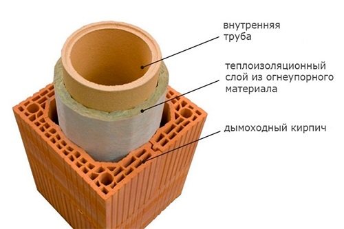 Isolation du tuyau avec un matériau réfractaire