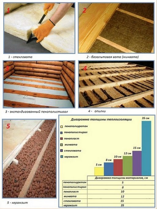 Isolez le sol d'une maison en bois de vos propres mains