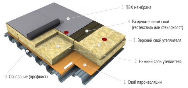 Isolation pour un toit plat: comment isoler, l'épaisseur de l'isolant