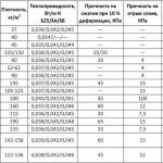Caractéristiques de l'isolation Rockwool