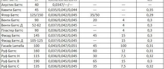 Isolation Caractéristiques de la laine de roche