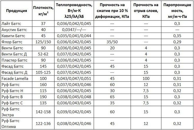 Caractéristiques de l'isolation Rockwool