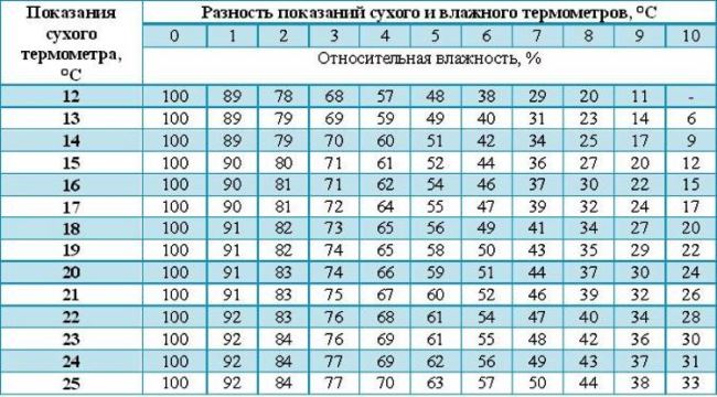 En l'absence d'hygromètre, mais avec un thermomètre domestique, utilisez la table Assman