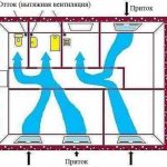 ventilation dans l'appartement