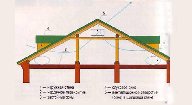 Ventilation des combles : 4 solutions de base