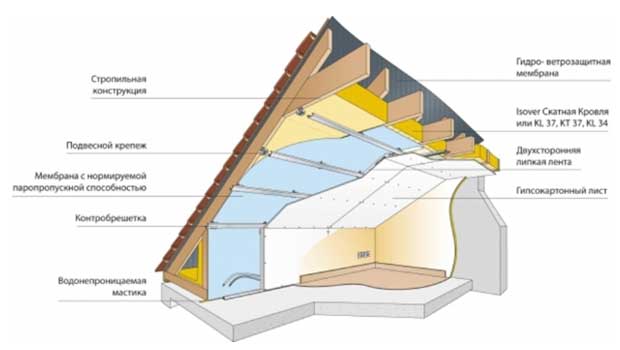 Ventilation des combles : 4 solutions de base