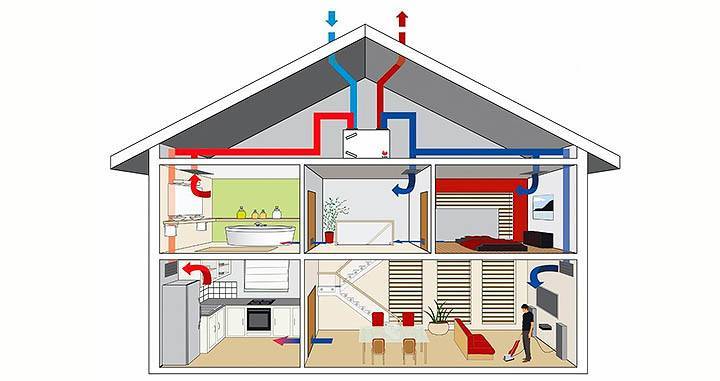 Types et dispositif de ventilation avec air chaud
